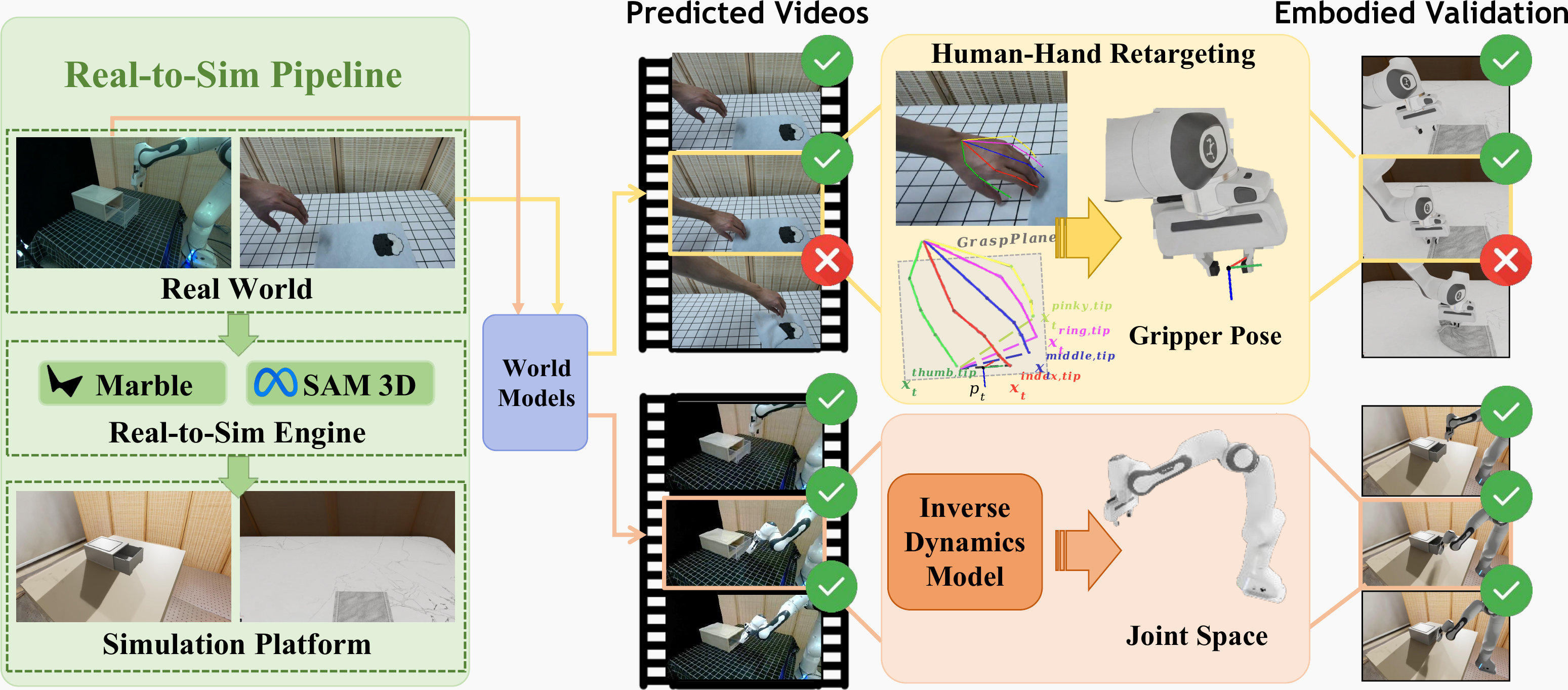 RoboWM-Bench evaluation pipeline.