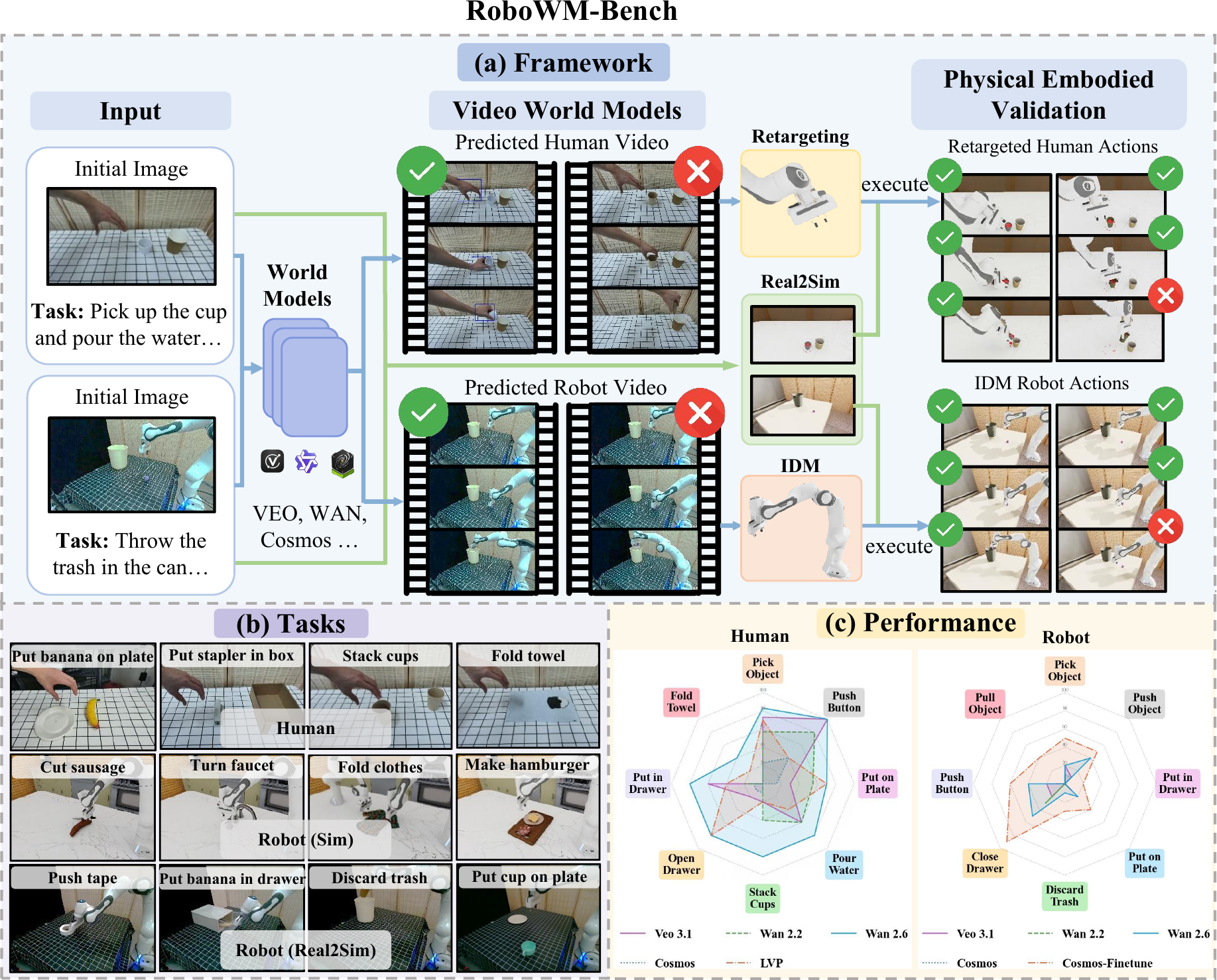 RoboWM-Bench teaser.